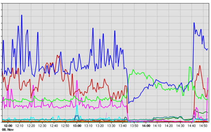 Inbound traffic into OTC on Nov 8 by
protocol